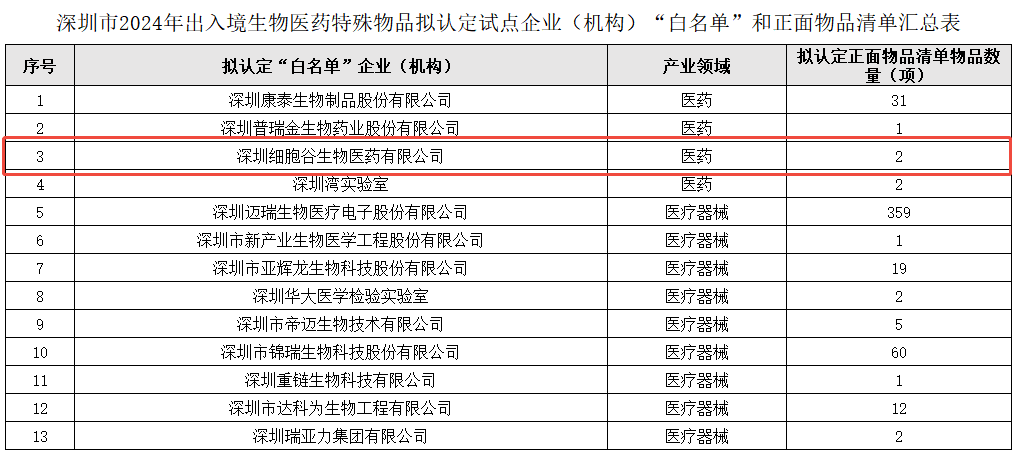 Shenzhen Cell Valley approved entry-exit special goods pilot enterprises 